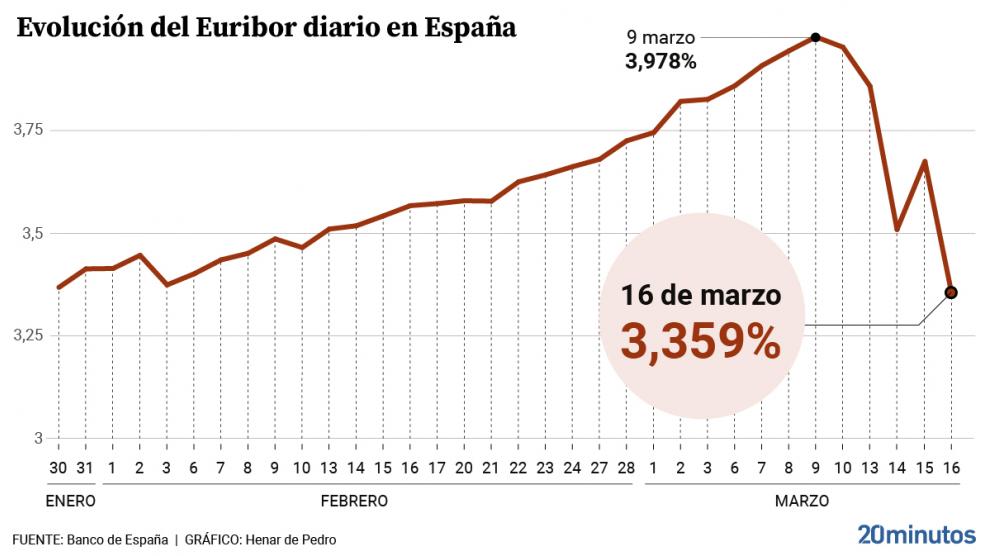  El euríbor se desploma por segunda vez en 48 horas y cae hasta el...