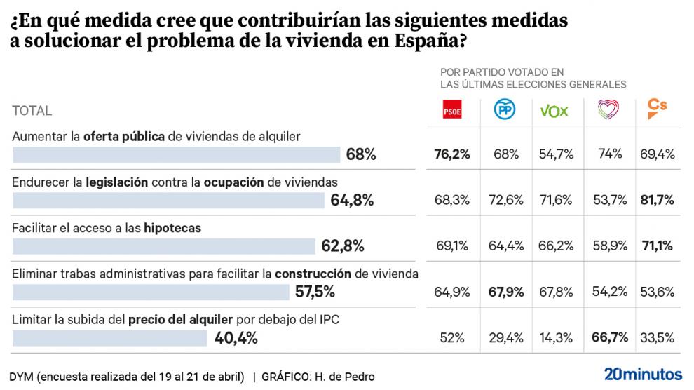  La majoria d'espanyols són partidaris d'augmentar l'oferta...