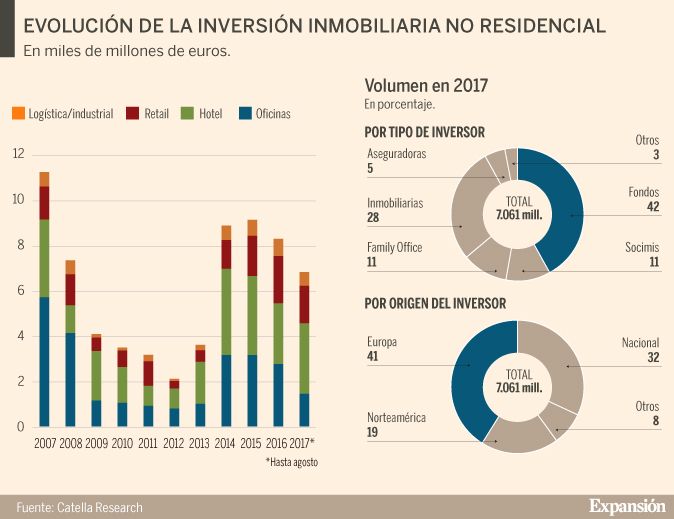 La inversión inmobiliaria crece un 60%