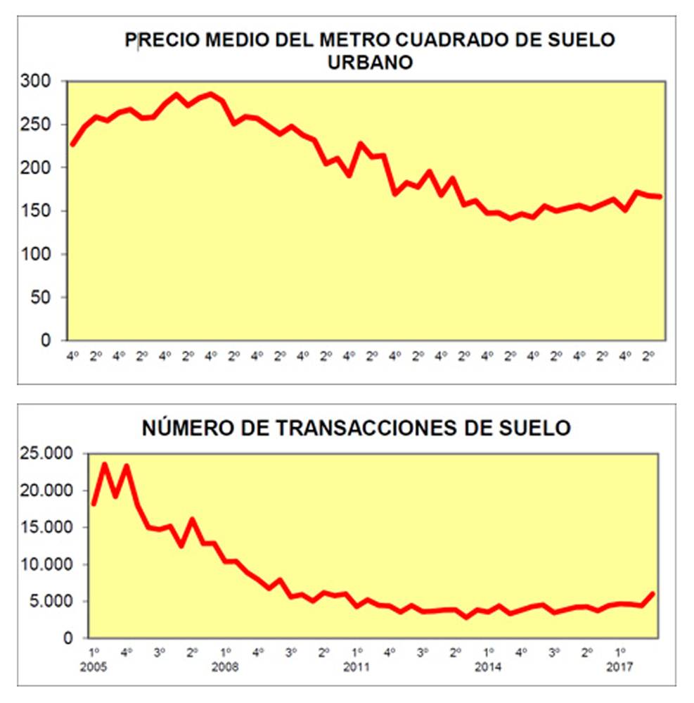  El precio medio del suelo urbano aumentó un 1,8% en el segundo...